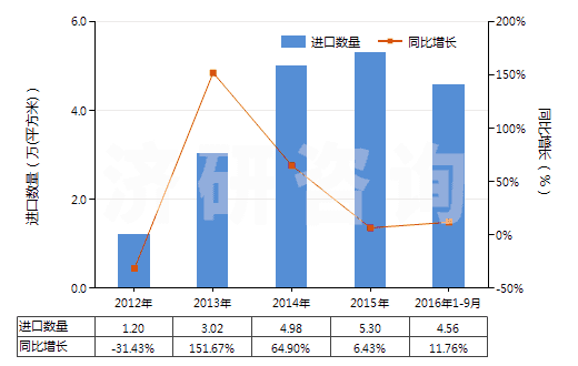 2012-2016年9月中國照相制版用其他硬片及平面軟片(HS37019920)進(jìn)口量及增速統(tǒng)計(jì) 2012-2016年9月中國照相制版用其他硬片及平面軟片(HS37019920)進(jìn)口量及增速統(tǒng)計(jì)